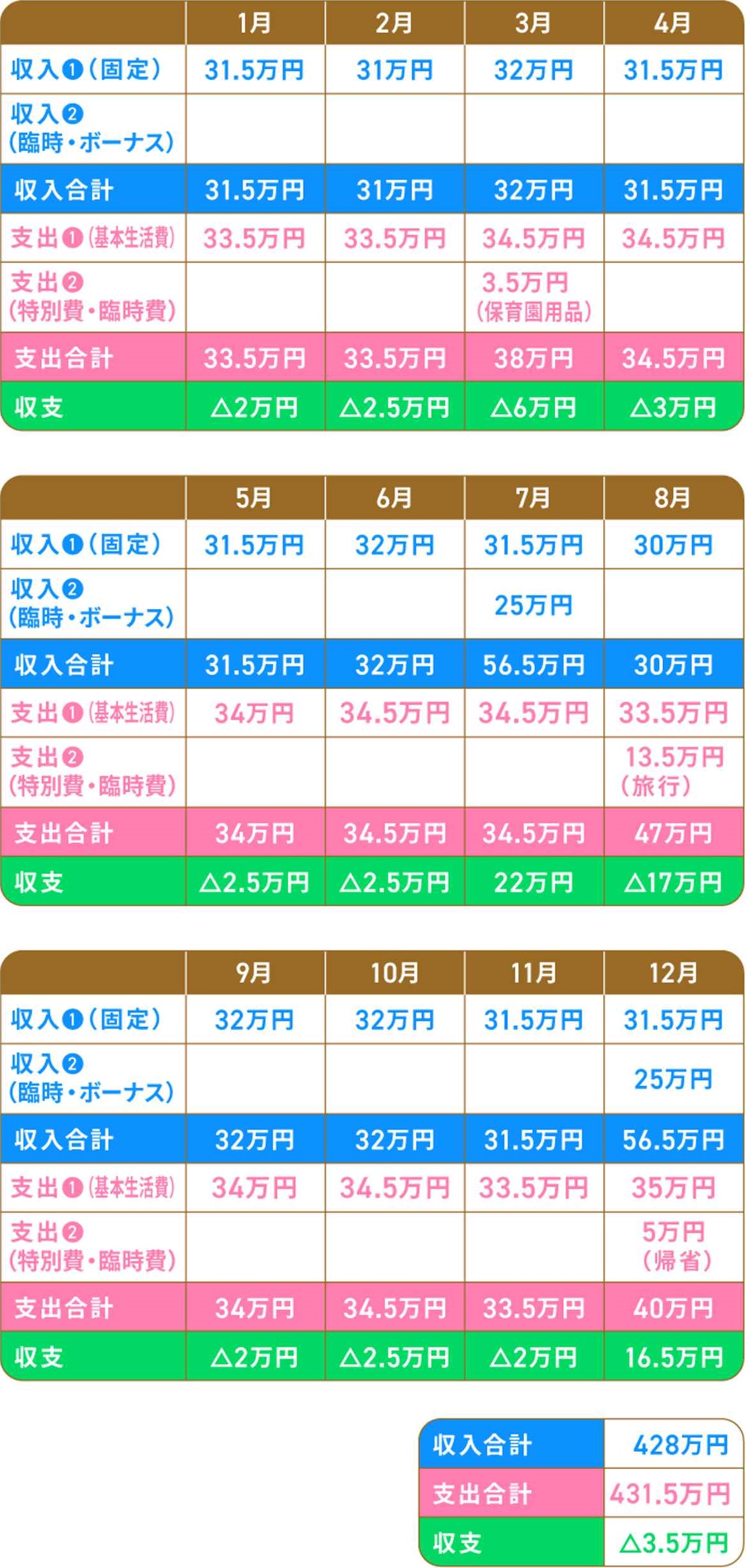 FPが徹底解説！すぐにできる家計の見直し術。３ステップで貯蓄率アップ - あなた × お金のプロ
